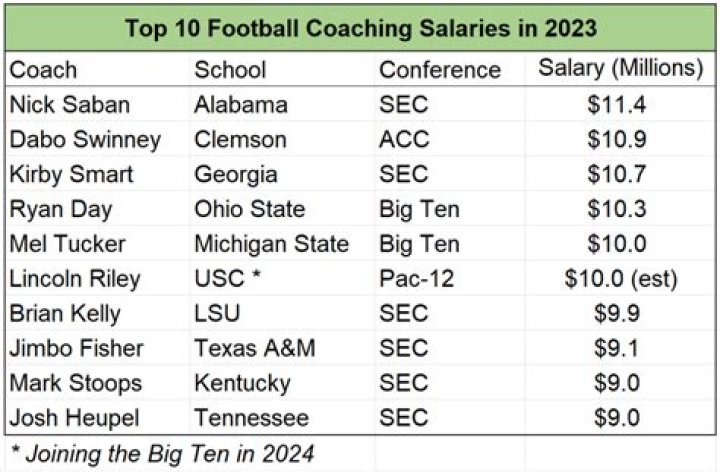 A Journey Into Coaching Salaries
