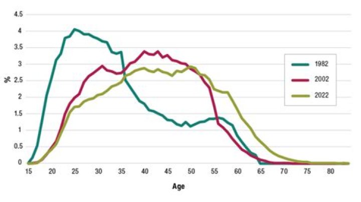 Age, Experience, And Timeless Appeal